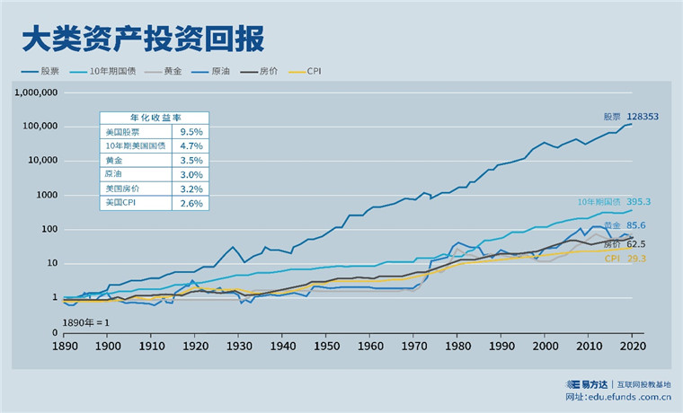 基金E課堂| 如何理解股票資產(chǎn)和股票基金長期正收益