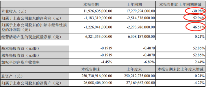 早間公告：渤海租賃半年報降收減虧  發(fā)生資產(chǎn)減值計提19.94億元