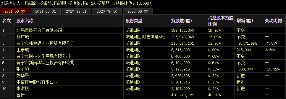 高樂股份大股東2.2%股票七折處置  持股比例降至10%