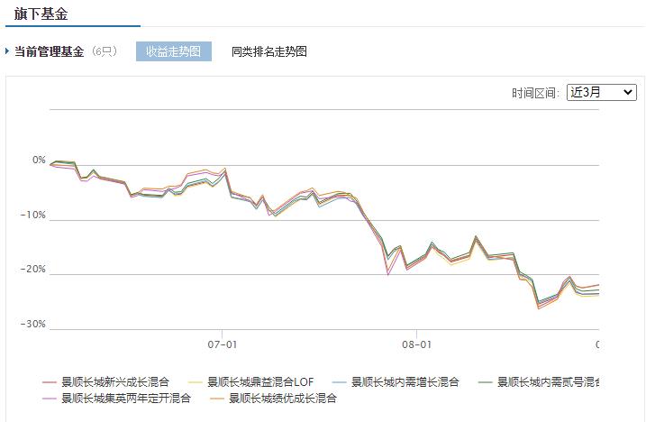 千億基金經(jīng)理“睡不醒” 景順長(zhǎng)城劉彥春肩挑6基“牛年”均虧32%