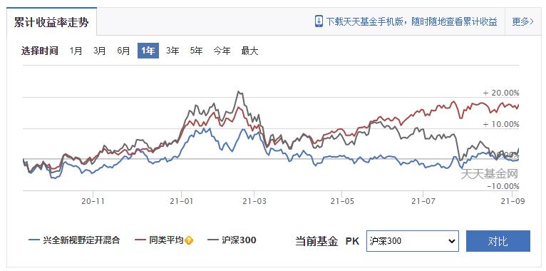 興全新視野半年虧9.8億卻收管理費(fèi)8.7億 董承非臉上掛不住了