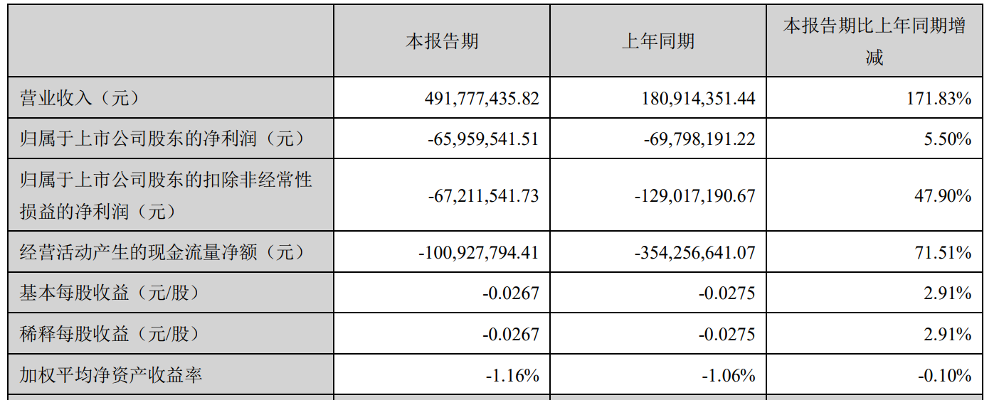 首航高科持續(xù)推進(jìn)研發(fā)中心合作 擬收購聚星新能100%股權(quán)加快多元化布局