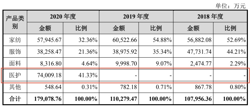 三問家居IPO：業(yè)績(jī)依賴出口退稅 產(chǎn)品問題導(dǎo)致大客戶流失