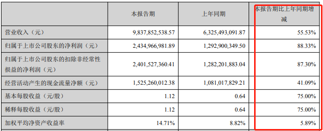 午間公告：龍佰集團(tuán)上調(diào)鈦白粉價(jià)格100美元/噸