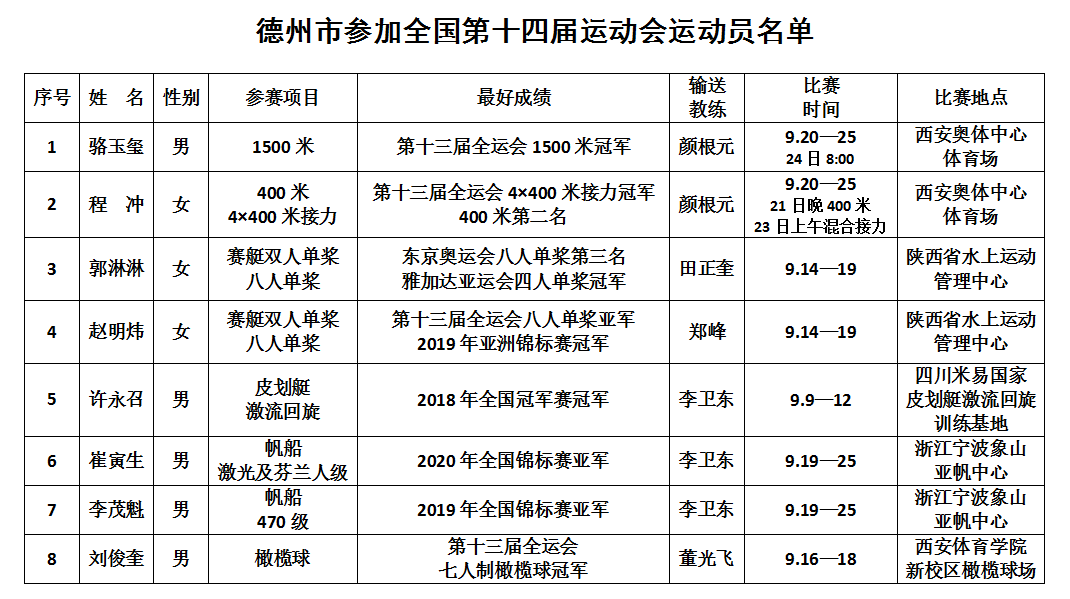  第十四屆全國(guó)運(yùn)動(dòng)會(huì)德州市運(yùn)動(dòng)員參賽情況通報(bào)