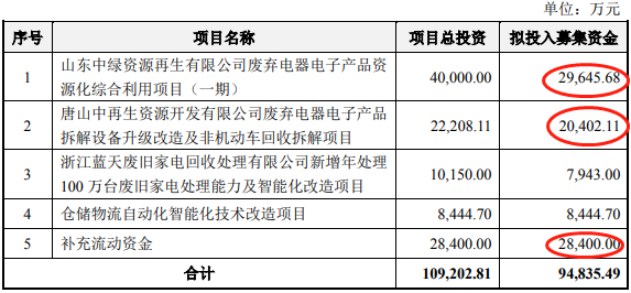 中再資源向投資者“限額”增發(fā)募資9.48億元  三成補(bǔ)流一成并購關(guān)聯(lián)資產(chǎn)