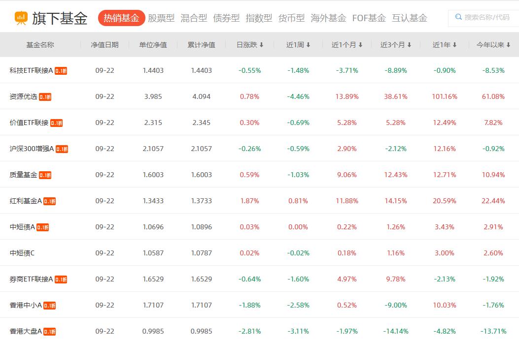 業(yè)績(jī)與同類平均差了40%！華寶基金股票型基金嚴(yán)重“瘸腿”