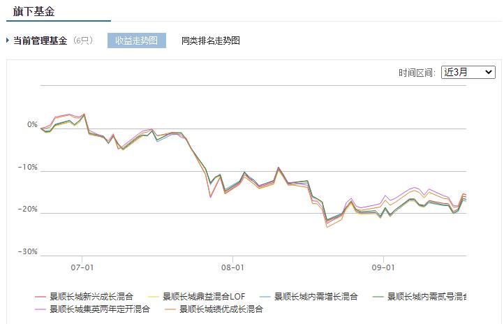 景順長(zhǎng)城劉彥春給投資者挖了個(gè)“大坑” 兩基金獲24.63億份凈申購(gòu)后卻暴跌17%