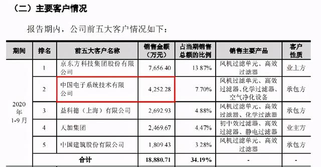 美埃科技IPO：信披差異觸目驚心  涉嫌隱藏行賄欲蓋彌彰