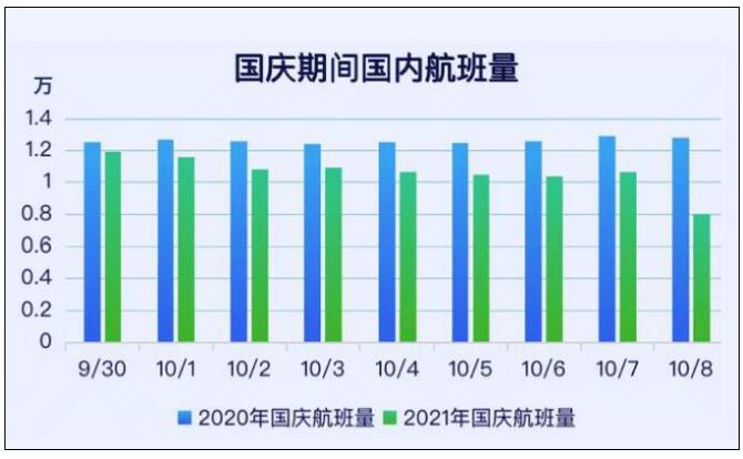 報告：國慶期間民航旅客預計達850萬人次 澳門或成新熱點