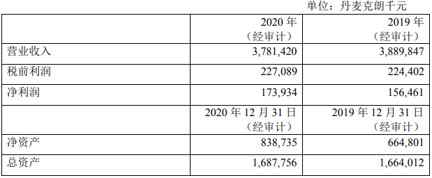 中集集團(tuán)擬10.838億美元收購馬士基集裝箱工業(yè)  標(biāo)的公司2020年利潤7100萬美元