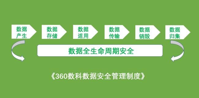 360數(shù)科發(fā)布數(shù)據(jù)安全管理制度 構建全生命周期數(shù)據(jù)安全能力