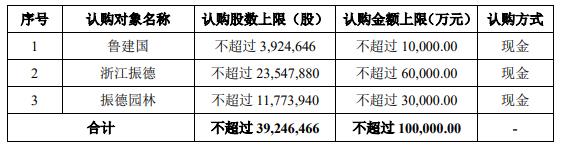 振德醫(yī)療擬定增募資10億元補(bǔ)充流動資金  實(shí)控人全額認(rèn)購