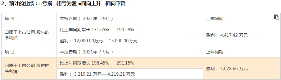 中亞股份前三季業(yè)績預(yù)增近2倍  上半年研發(fā)投入漲四成