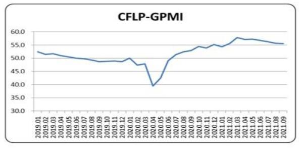 2021年9月份全球制造業(yè)PMI為55.6% 連續(xù)4個(gè)月環(huán)比下降