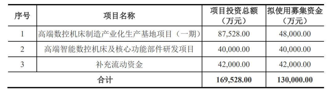 創(chuàng)世紀(jì)擬增發(fā)收購子公司兩成股份  再融資13億元加碼高端機(jī)床業(yè)務(wù)