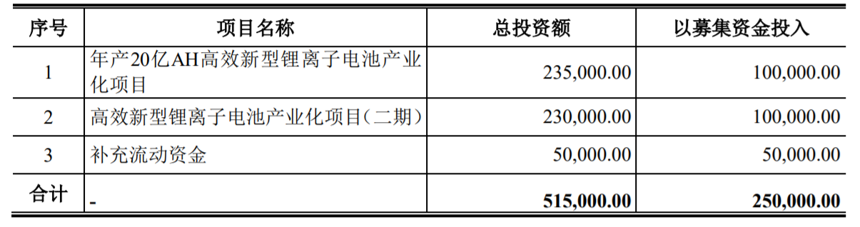 蔚藍鋰芯前三季度業(yè)績預增近兩倍  乘勢拋出25億元增發(fā)方案擴容鋰電池產(chǎn)能