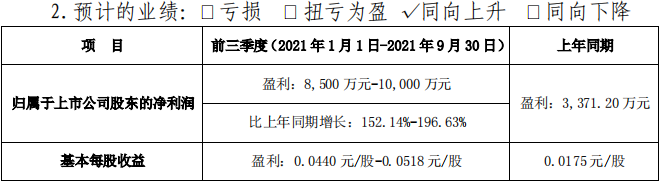 重視研發(fā)投入業(yè)績逐步走出陰霾  大連重工前三季凈利潤預增152%-197%