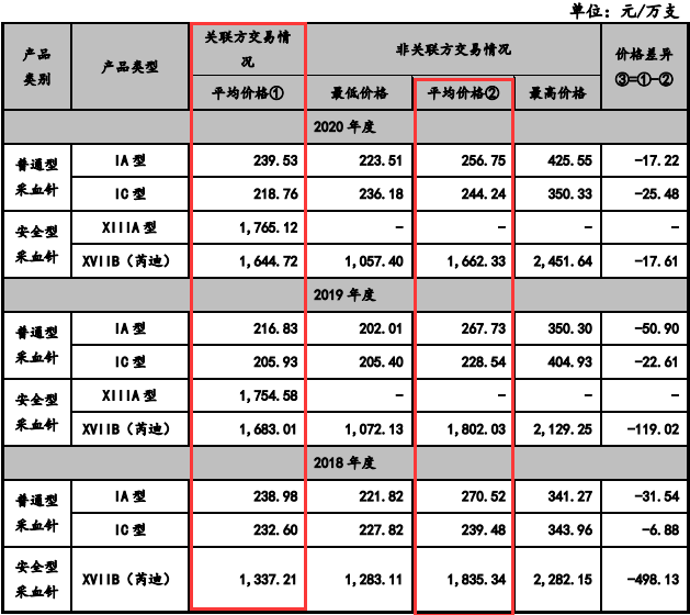 華鴻科技IPO：疑似向關(guān)聯(lián)公司輸送利益近200萬 貼牌銷售占比近四分之三