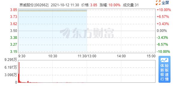 京威股份漲停占“鋰”  一小時引5300萬元超大單資金進駐