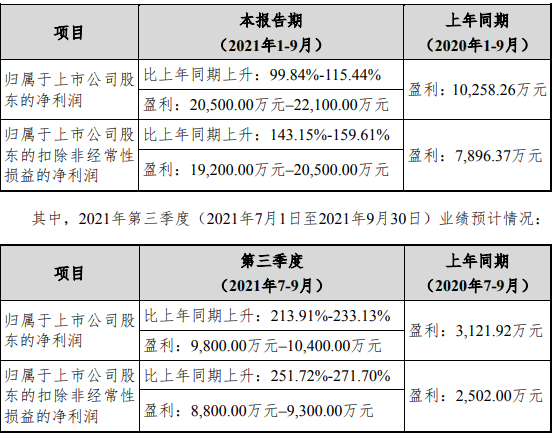 盈利規(guī)模就是力量  5家公司午間披露三季度業(yè)績預告僅1家“量升”