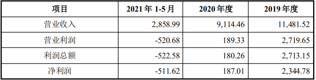 *ST萬方擬1.73億元出售信通網(wǎng)易55.30%股權(quán) 剝離薄弱業(yè)務(wù)提升抗風(fēng)險能力