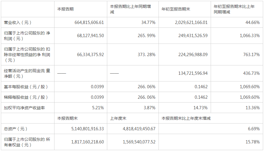 江特電機前三季扣非凈利潤“轉(zhuǎn)正”  手握鋰資源今年股價上漲近五倍