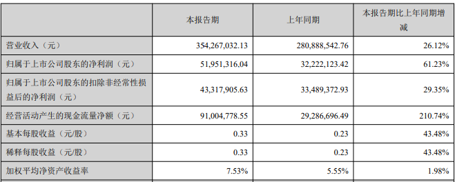 曉鳴股份擬投資10億元在寧夏紅寺堡布局智慧農(nóng)業(yè)項目