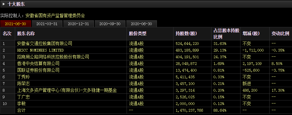 皖通高速擴資產(chǎn)擬41.81億元全資收購安慶長江公路橋