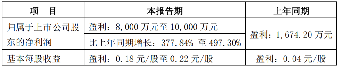 精功科技簽訂6.5億元碳纖維生產(chǎn)線合同  前三季度業(yè)績預(yù)增近5倍