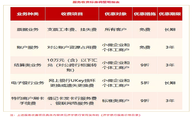 優(yōu)化營商環(huán)境 降低融資成本 | 濟(jì)寧銀行積極響應(yīng)減費(fèi)讓利號召 助力小微企業(yè)發(fā)展