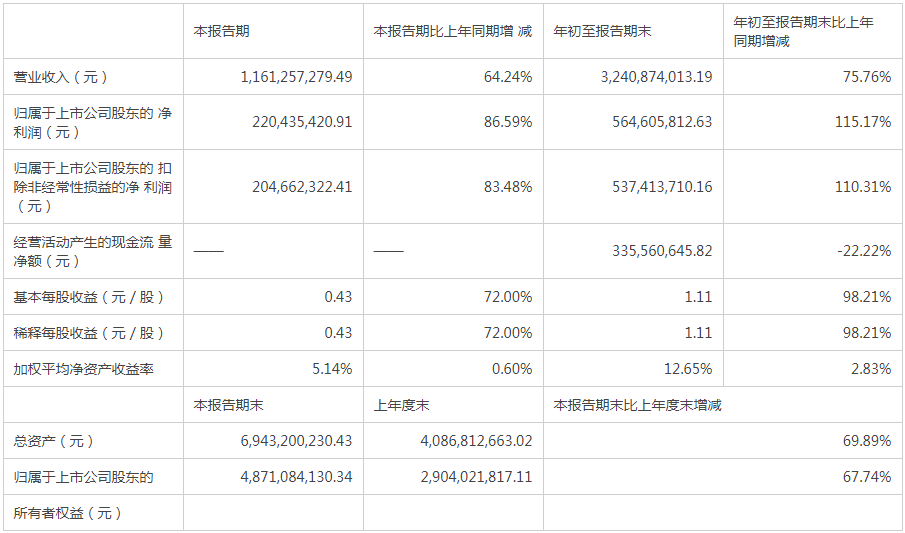 揚杰科技前三季業(yè)績大增  研發(fā)費用增長超過九成