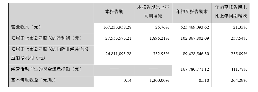 特一藥業(yè)第三季度凈利潤同比增19倍，擬定增募資加碼主業(yè)