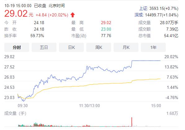 養(yǎng)雞板塊股價“一鳴驚人” 曉鳴股份飆漲20.02%