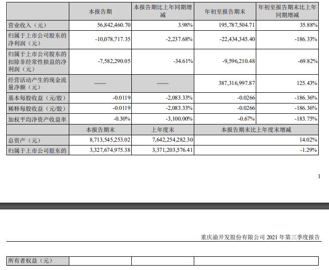 渝開發(fā)土地儲備充足  前三季度營收增至1.96億元