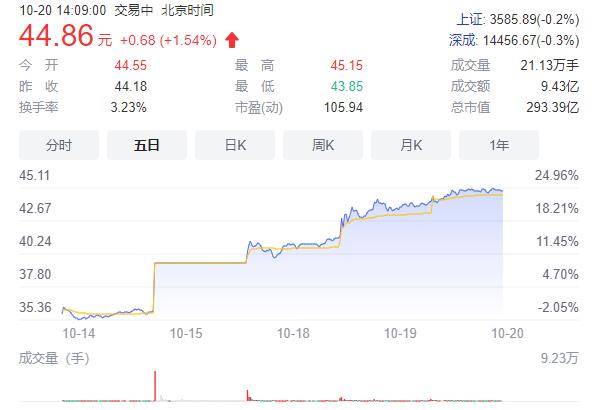 業(yè)績加速回暖  東阿阿膠市值三個交易日增長54億元