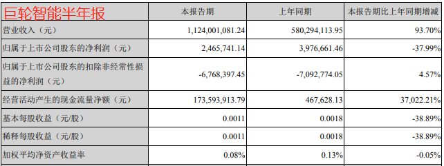 午間公告：巨輪智能擬8.5折底價二次掛牌出售子公司100%股權(quán)