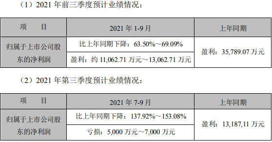 早間公告：青松股份前三季預(yù)告盈利1.1億-1.3億元  兩大主營成本上升致業(yè)績降6成