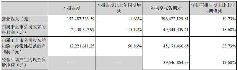 多瑞醫(yī)藥三季報彰顯主營業(yè)務(wù)硬實力  營收和扣非凈利潤雙增長