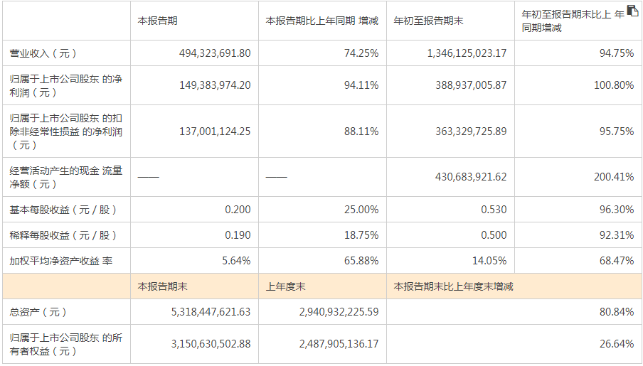 捷捷微電前三季凈利潤增一倍 研發(fā)投入也沒“掉隊”