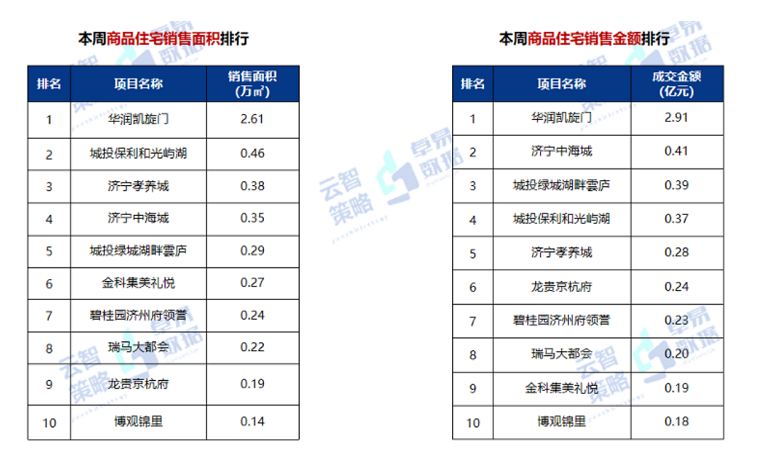 濟(jì)寧華潤凱旋門項目問鼎濟(jì)寧上周銷冠