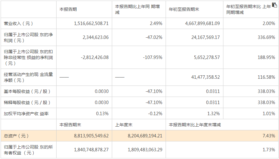 石化機(jī)械前三季業(yè)績大增三倍多  研發(fā)投入占比保持在6%以上