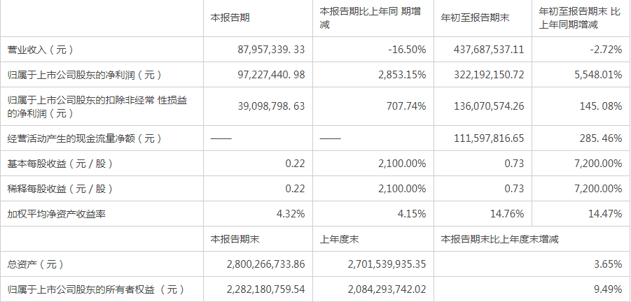 31個(gè)投資項(xiàng)目“助推”柘中股份前三季凈利潤增長55倍