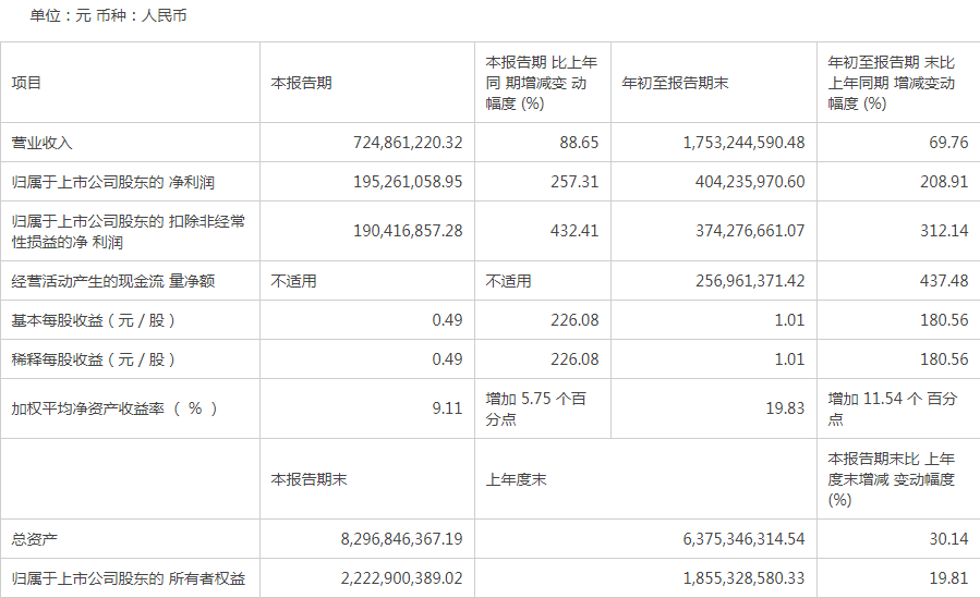 立昂微前三季凈利潤增長209%  四股東計(jì)劃“組團(tuán)”減持3.12%股份