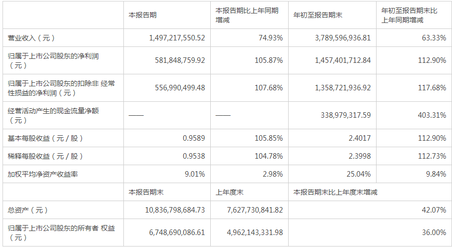 市場需求旺盛研發(fā)投入力度大 紫光國微前三季延續(xù)高增長