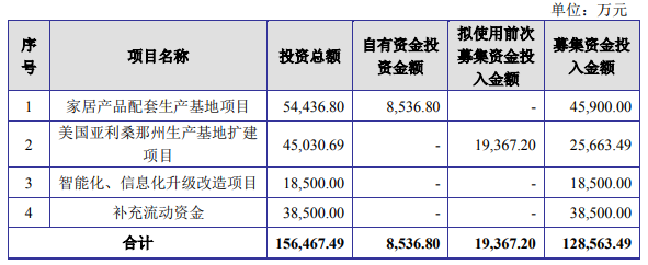 國際產(chǎn)能布局成亮點(diǎn)  夢百合擬定增募資12.86億元