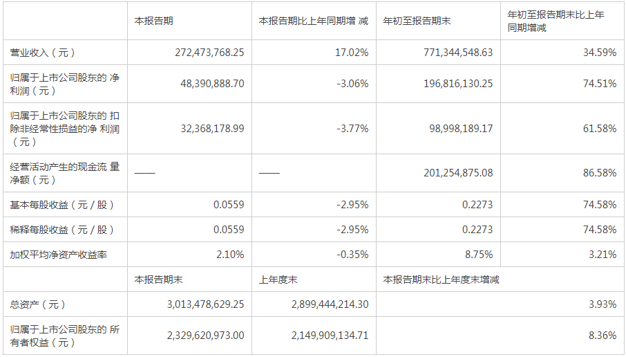 云意電氣前三季凈利潤增長75% 研發(fā)投入加大 布局新能源汽車