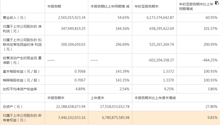 北方華創(chuàng)前三季凈利潤大增102%  下游需求旺盛 研發(fā)投入“亮眼”