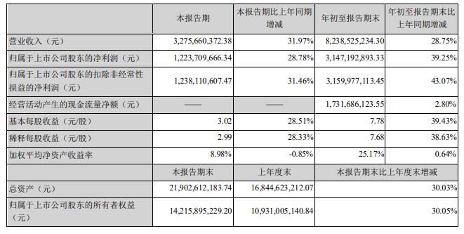 長春高新營收增長加速，三季度凈賺12億元