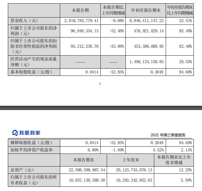 定增尚在進(jìn)行中我愛我家三季度凈利潤變臉跳水